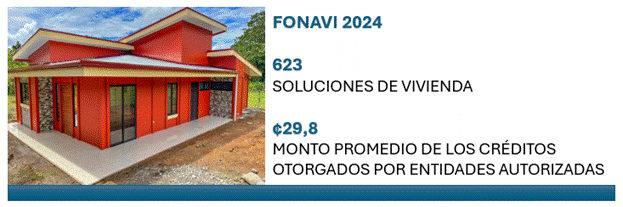 FONAVI 2024: 623 soluciones de vivienda ¢29,8 monto promedio de los créditos otorgados por las Entidades Autorizadas